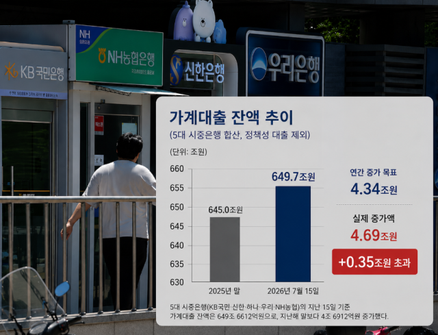 5대 시중은행의 지난 15일 기준 가계대출 잔액은 649조6612억원으로, 지난해 말보다 4조6912억원 증가했다. /내용 정리=최주연 기자, AI 편집 이미지