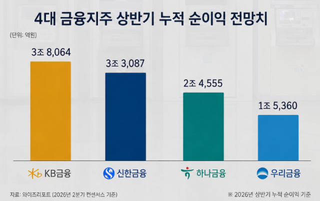 4대 금융지주 상반기 누적 순이익 전망치 /내용 정리=최주연 기자, AI 편집 이미지