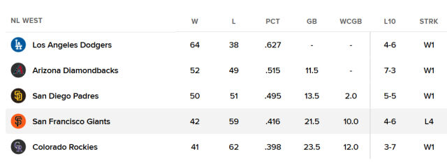샌프란시스코가 내셔널리그 지구 꼴찌 추락 위기에 놓였다. /MLB 홈페이지 캡처