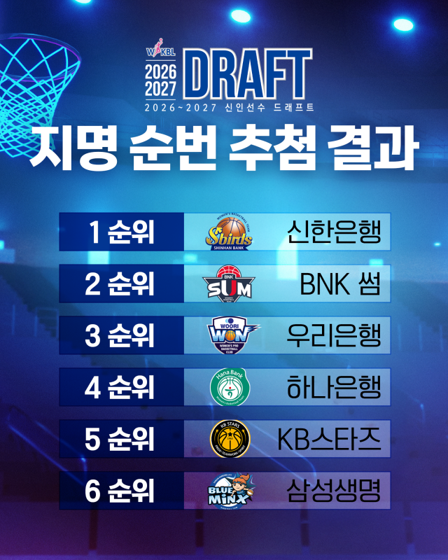 인천 신한은행 에스버드가 3년 연속 신인선수 드래프트 전체 1순위 지명권을 행사한다. 2026~2027 신인선수 드래프트 지명 순번 추첨 결과. /WKBL 제공