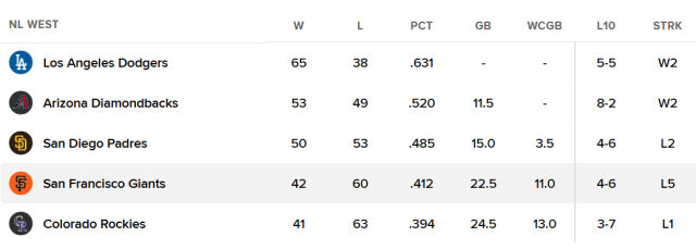 샌프란시스코는 현재 내셔널리그 서부지구 4위를 달리고 있다. /MLB 홈페이지 캡처