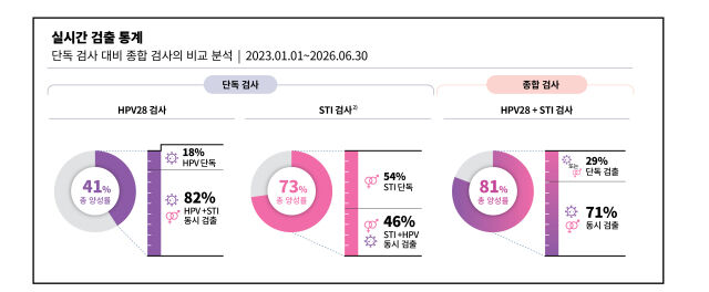 스타고라 그래프. /씨젠