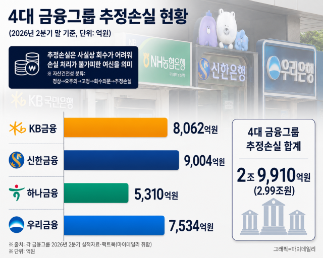 4대 금융 추정손실 현황 /내용 정리=최주연 기자, AI 이미지 편집
