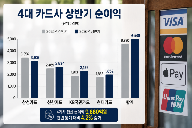 국내 주요 카드사 상반기 순이익 추이 /내용 정리=최주연 기자, AI 이미지 편집