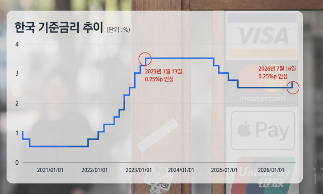 한국 기준금리 추이 /그래프=최주연 기자, AI 이미지 편집