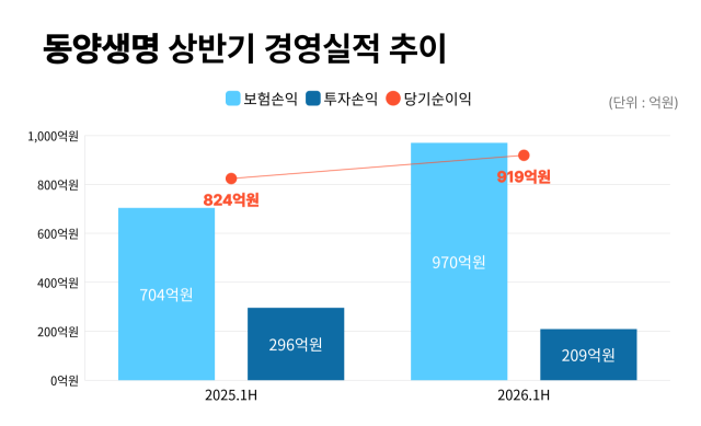 2025~2026년 상반기 동양생명 경영실적 추이. /그래픽=정수미 기자