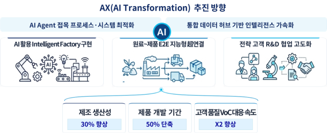 포스코퓨처엠이 디지털 혁신 비전 'BoT 생태계의 게임 체인저'를 제시하고 전사적 AX를 추진한다. 오는 2028년 상반기 프로젝트 완료 목표로, 제조생산성을 30% 향상시키고 고객사 품질 대응속도는 2배로 높이는 등 제조혁신을 가속화한다. /포스코퓨처엠