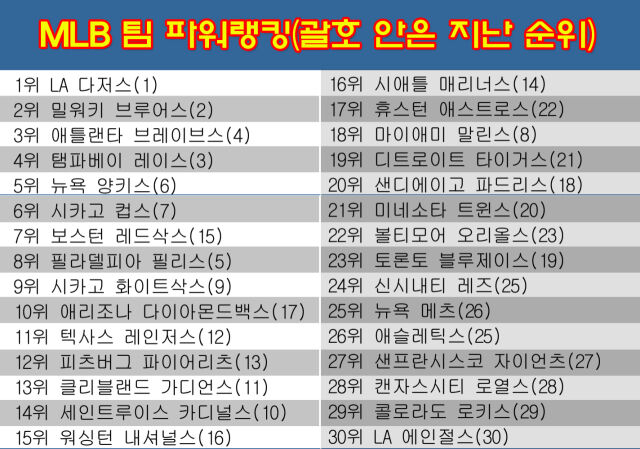 28일 발표된 MLB 팀 파워랭킹. /그래픽=심재희 기자