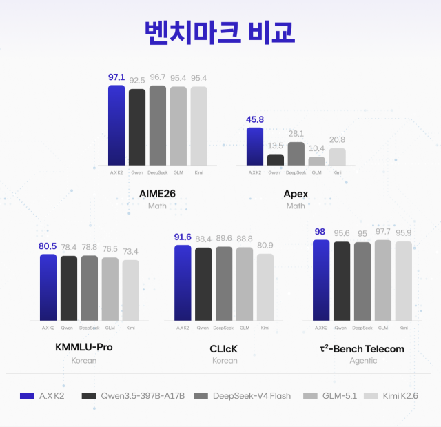 SK텔레콤이 독파모 2차 모델을 공개했다. /SKT