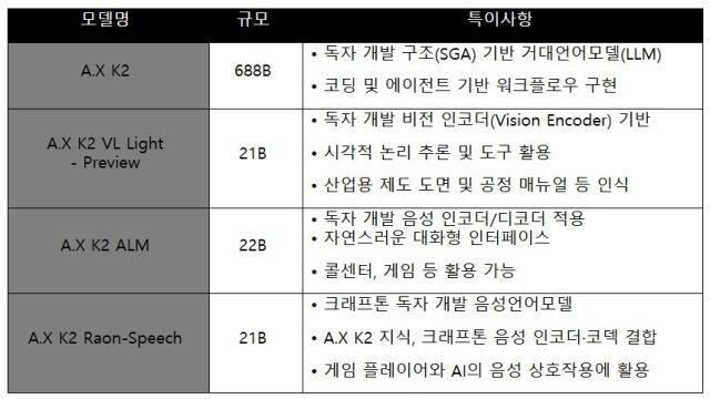 A.X K2 및 파생 모델 특징. /SKT