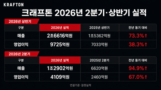크래프톤 올해 상반기·2분기 실적 표. /내용 정리: 박성규 기자, AI 생성 이미지