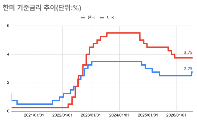 한미 기준금리 추이 /그래픽=최주연 기자