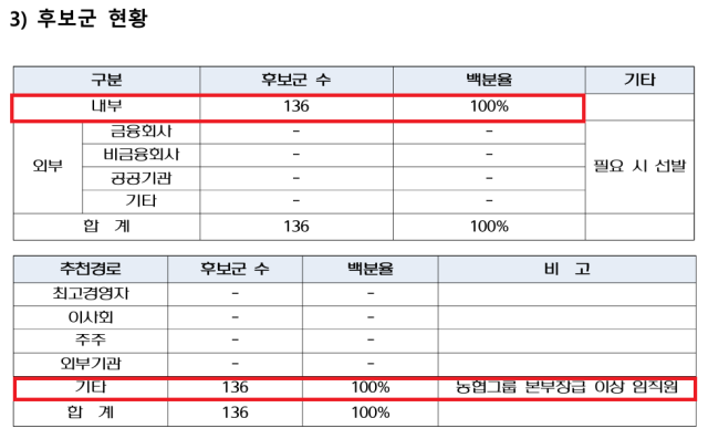 2025년도 지배구조 및 보수체계 연차보고서에서는 농협은행장 후보군에 내부 출신이 100%로 총 136명인 것으로 확인된다. /농협은행