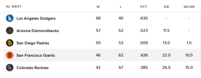 샌프란시스코는 내셔널리그 서부지구 4위에 처져 있다. /MLB 홈페이지 캡처