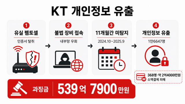KT 개인정보 유출 그래픽. /내용 정리: 박성규 기자, AI 생성 이미지