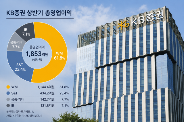 KB증권 상반기 총영업이익 점유율 /자료=KB금융지주, AI 이미지 편집