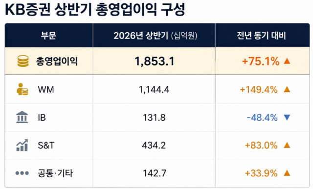 KB증권 상반기 총영업이익 구성 /KB금융지주