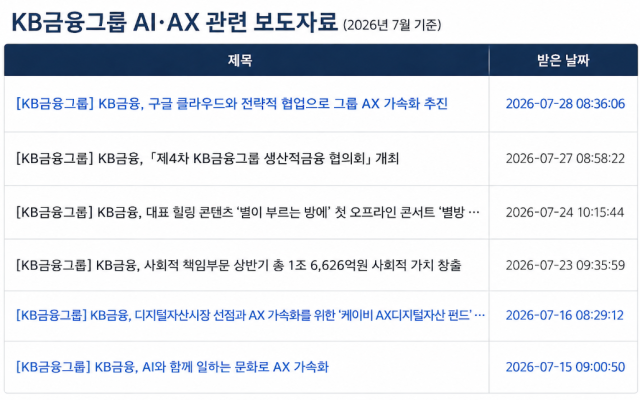 KB금융 AI 관련 보도자료 /내용 정리=최주연 기자, AI 이미지 편집
