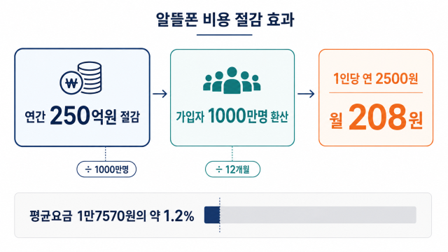 알뜰폰 비용 절감 효과. /내용 정리: 박성규 기자, AI 생성 이미지
