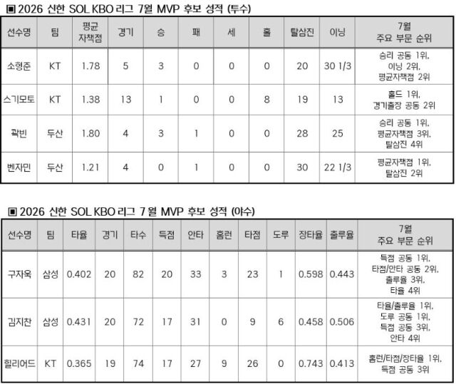 7월 MVP 후보선수들의 성적./표=KBO