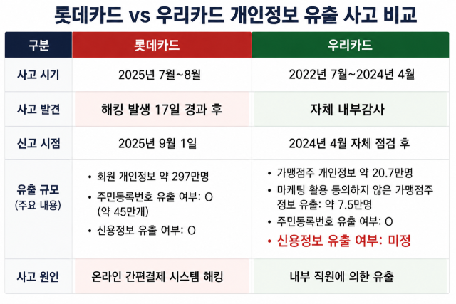 롯데카드와 우리카드 개인정보 유출 사고 비교 /자료=한기평, AI 이미지 편집
