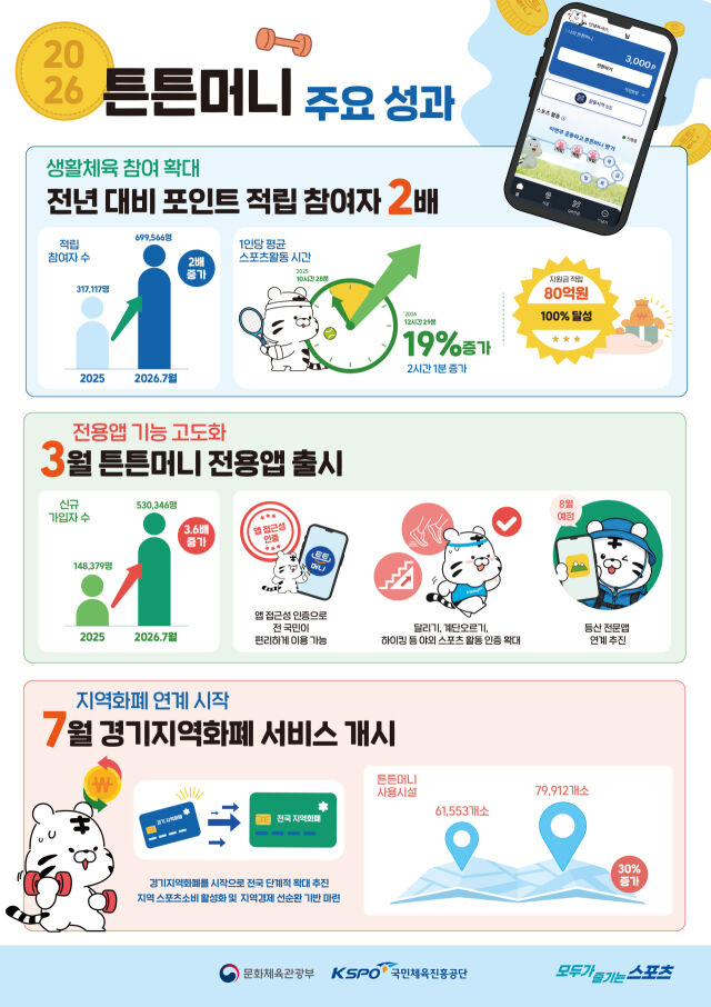 '튼튼머니'가 눈에 띄는 성과를 나타내고 있다. /문체부 제공