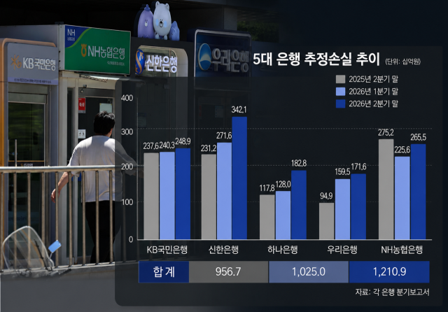 5대 은행 추정손실은 2분기 말 1조2109억원으로 증가하며 2019년 이후 최대 규모를 기록했다. /자료=각 사, AI 이미지 편집
