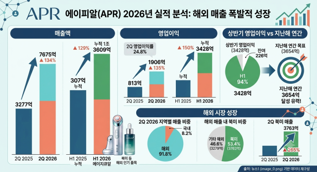 에이피알 실적 분석. /생성형 AI
