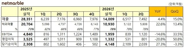 넷마블 2026년 2분기 실적표. /넷마블