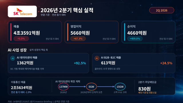 SKT 2026년 2분기 실적 핵심 내용. /내용 정리: 박성규 기자, AI 생성 이미지