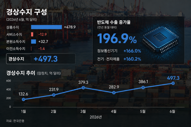 6월 경상수지는 반도체 수출 호조에 힘입어 497억3000만달러 흑자를 기록했다. 상품수지가 흑자를 견인한 반면 서비스수지는 적자를 이어가며 수출 중심의 경상수지 구조가 재확인됐다. /자료=한국은행, AI 이미지 편집