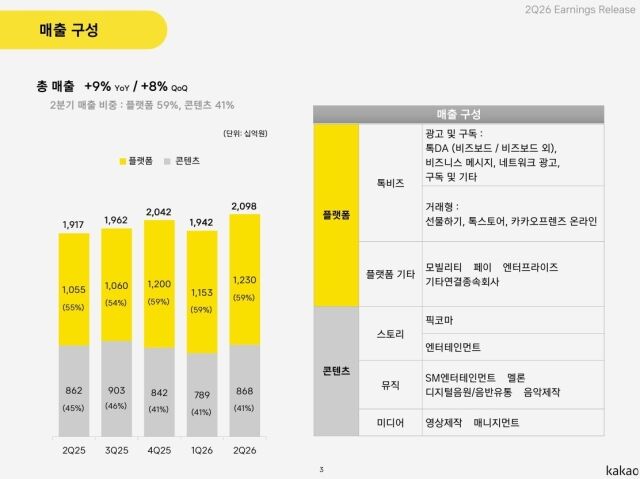 카카오 2026년 2분기 실적 매출구성. /카카오