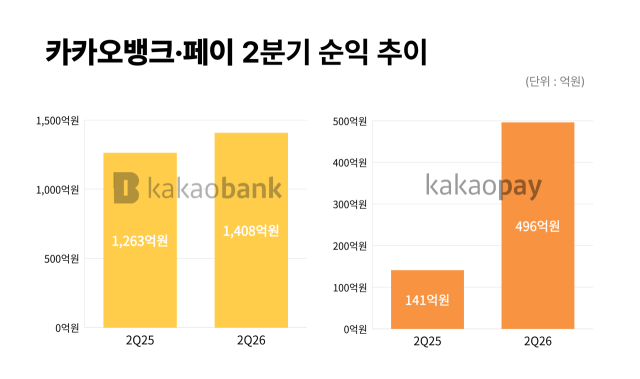 카카오뱅크·페이 2분기 순익 추이. /그래픽=정수미 기자
