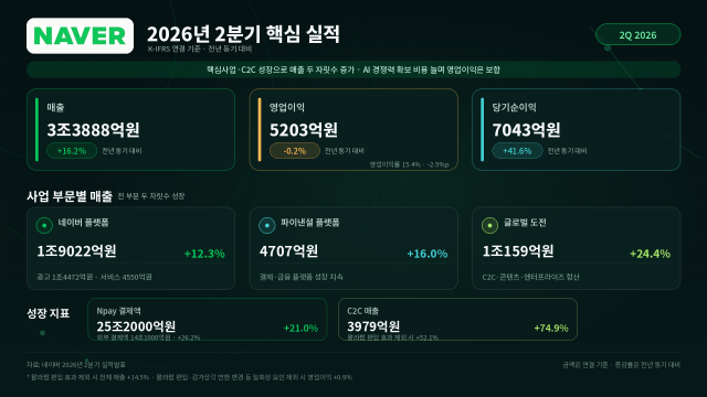 네이버 2026년 2분기 실적 핵심 내용. /내용 정리: 박성규 기자, AI 생성 이미지