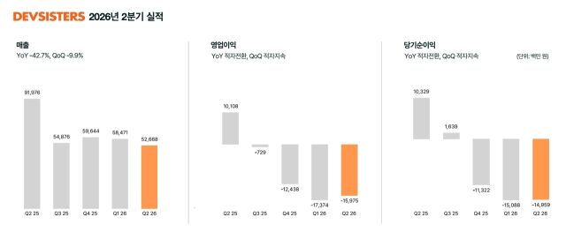 데브시스터즈 2026년 2분기 실적. /데브시스터즈