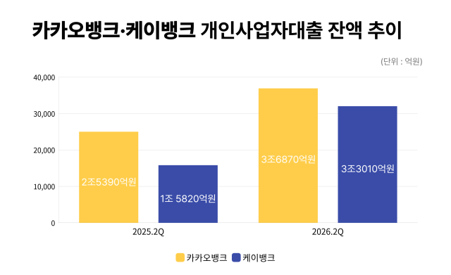 카카오뱅크·케이뱅크 개인사업자대출 잔액 추이. /그래픽=정수미 기자