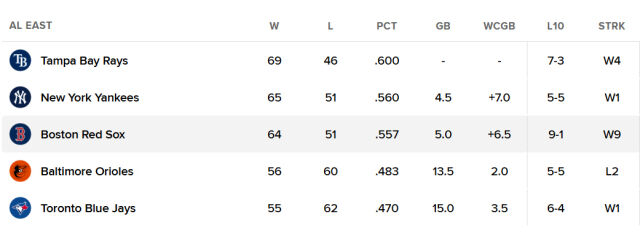 보스턴이 아메리칸리그 동부지구 3위를 달리고 있다. /MLB닷컴 홈페이지 캡처
