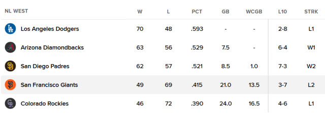 샌프란시스코가 2연패를 당하며 내셔널리그 서부지구 4위에 머물렀다. /MLB닷컴 캡처