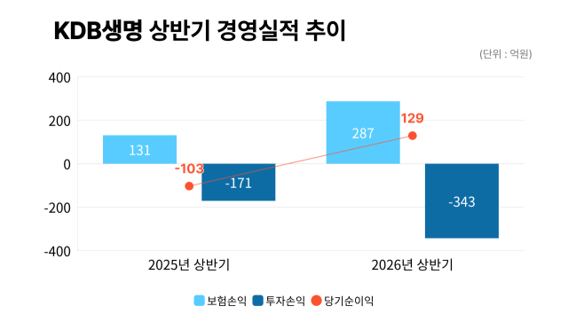 KDB생명 상반기 경영실적 추이. /그래픽=정수미 기자