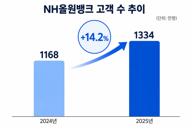 NH올원뱅크 고객 수 추이 /AI 이미지 편집