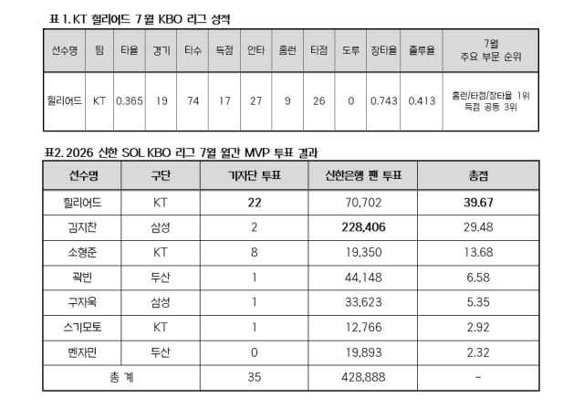 힐리어드 7월 KBO 리그 성적 및 7월 월간 MVP 투표 결과./KBO 제공