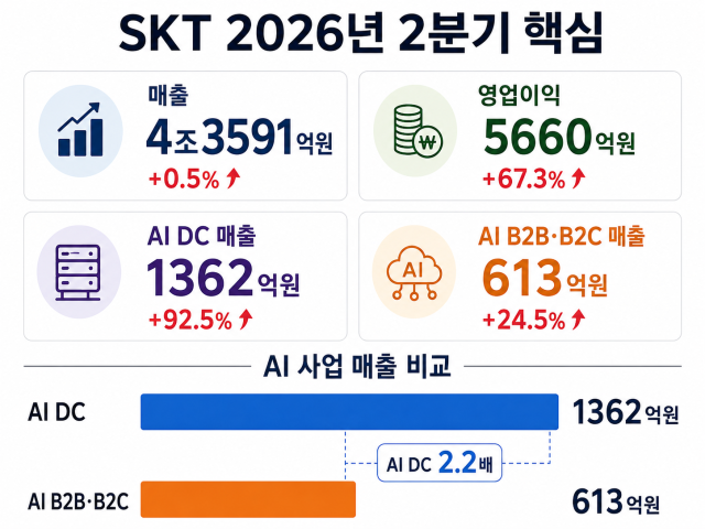 SKT 2분기 실적. /내용 정리: 박성규 기자, AI 생성 이미지
