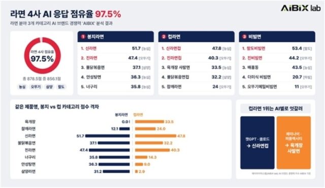 라면 분야 3개 카테고리 AI 브랜드 경쟁력 지수(AIBIX) 랭킹 분석 결과. /에이아이빅스랩