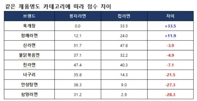 라면 분야 봉지라면과 컵라면 AIBIX 차이. /에이아이빅스랩
