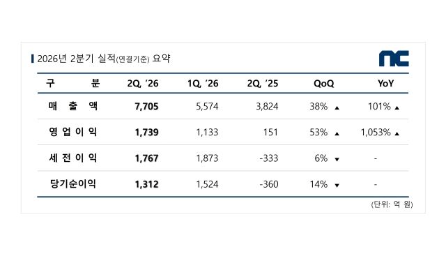 엔씨 2026년 2분기 실적 도표. /엔씨