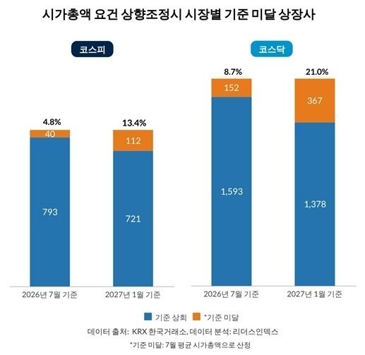 11일 기업분석연구소 리더스인덱스에 따르면 국내 상장사 2578곳 중 평균 시가총액이 현행 상장 유지 기준에 미치지 못한 곳은 192곳이다. /리더스인덱스