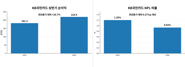 국민카드 2026년 상반기 순이익과 NPL 비율 전년 대비 추이 /그래픽=최주연 기자