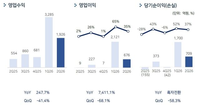  펄어비스 2026년 2분기 실적표. /펄어비스
