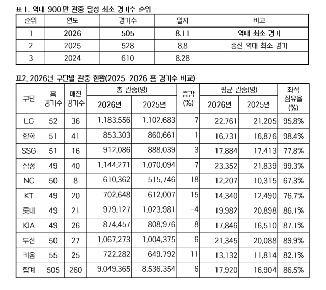 역대 900만 관중 돌파 최소 경기수 순위 및 2026년 구단별 관중 현황(2025-2026 홈 경기수 비교)./KBO 제공