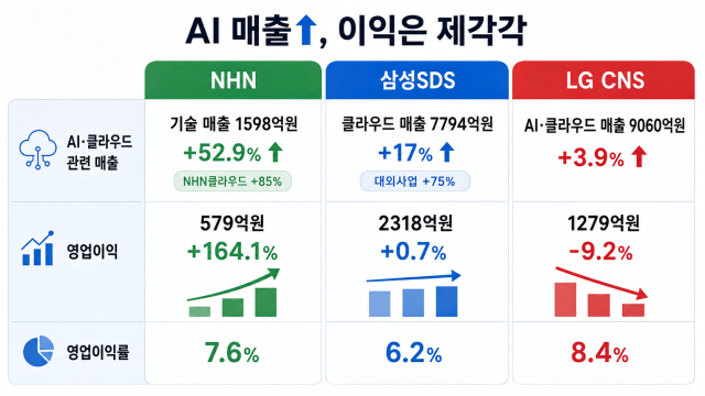 NHN, 삼성SDS, LG CNS 2분기 실적 주요 지표. /내용 정리: 박성규 기자, AI 생성 이미지